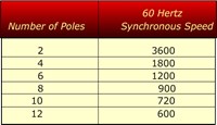 Poles Hertz synchronous speed table 1136