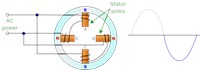 Stator poles and AC Power 1247