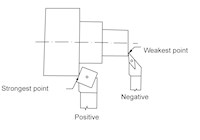 Lead Angle Strength Chart 1381