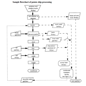 Flow Chart 2818