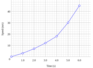 Scientific Graph Speed Vs Time.svg 2839