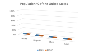 U.S. Population Bar Graph 1 3008