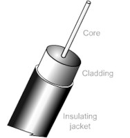 Fiber Optic Cable Components 85