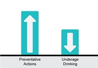 Drinking Bar Chart preventative actions and underage drinking 987