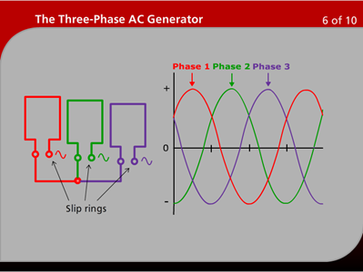 The Three-Phase AC Generator