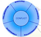 Dealing with Conflict:  Identifying Styles of Resolution