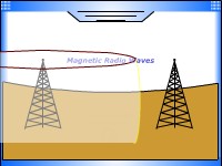 ElectroMagnetic Radio Waves