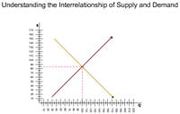 Understanding The Interrelationship of Supply and Demand