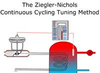 Ziegler-Nichols Continuous Cycling Tuning Method
