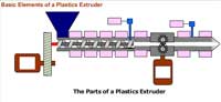 Basic Elements of a Plastics Extruder
