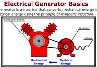 Electrical Generator Basics