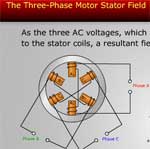 The Three-Phase Motor Stator Field