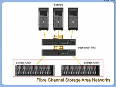 Fibre Channel Storage Area Networks