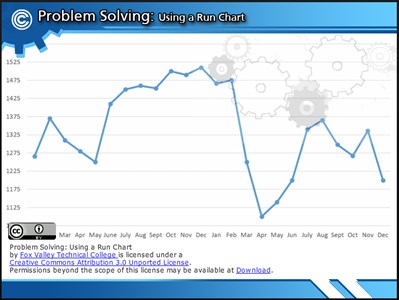 Problem Solving: Using a Run Chart
