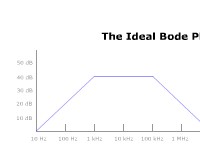 The Ideal Bode Plot