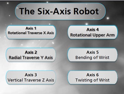 The Six-Axis Robot